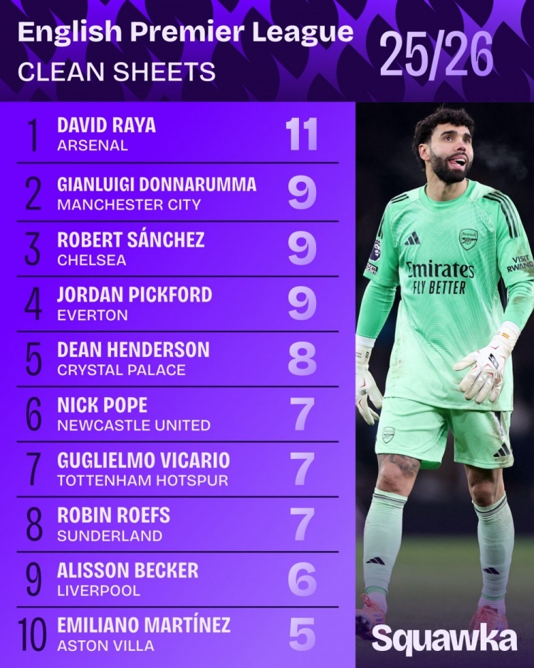 足球免费直播-本赛季英超拉亚11场零封第一，多纳鲁马、桑切斯等人9场零封